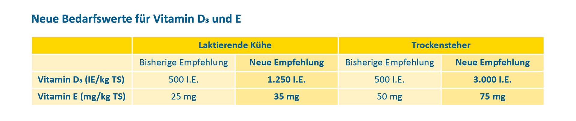 Neue Bedarfswerte für Vitamin D3 und E aus den neuen Versorgungsempfehlungen für Milchkühe (GfE 2023) Neue Bedarfswerte für Vitamin D3 und E aus den neuen Versorgungsempfehlungen für Milchkühe (GfE 2023)