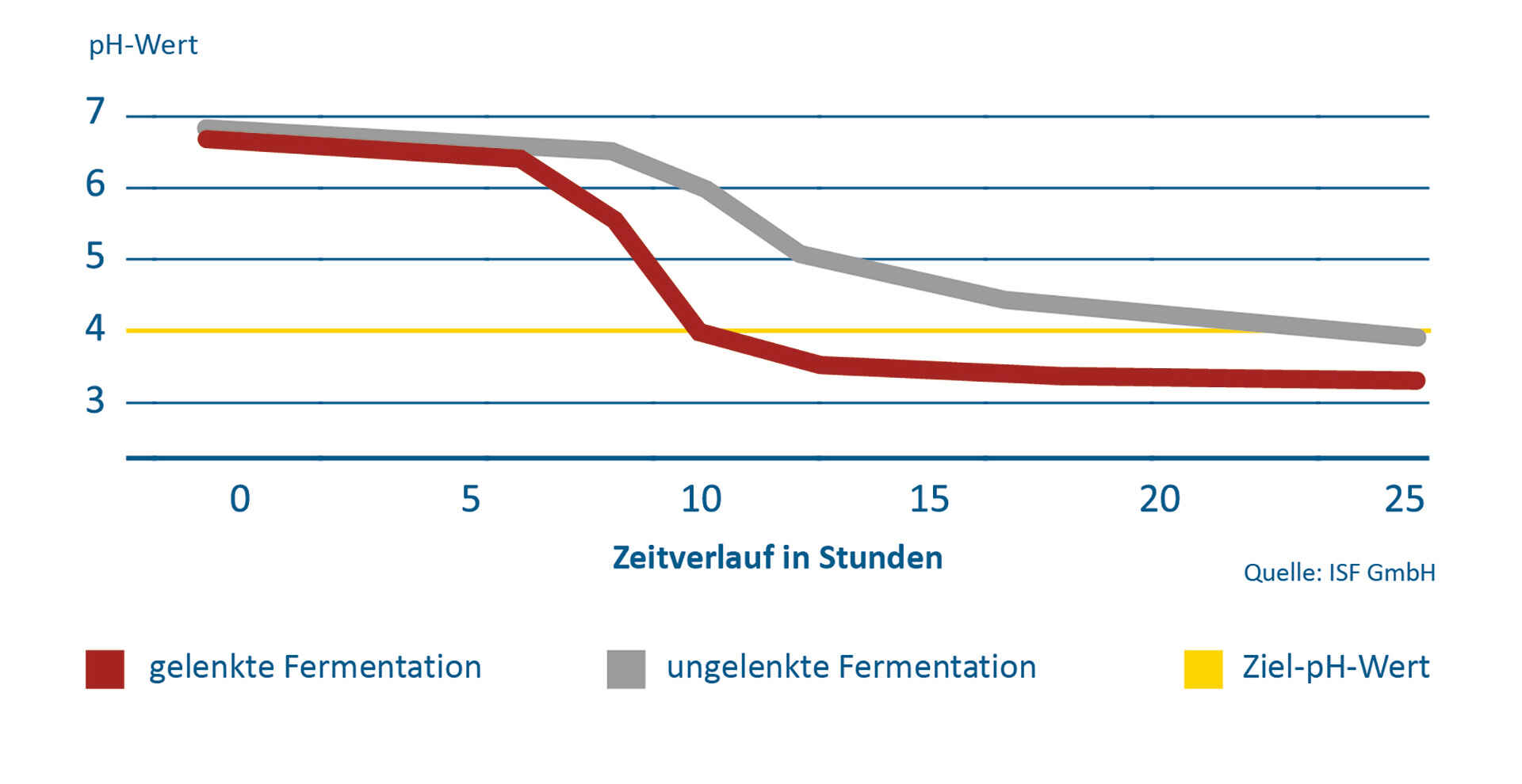 Verlauf der pH-Wert-Absenkung