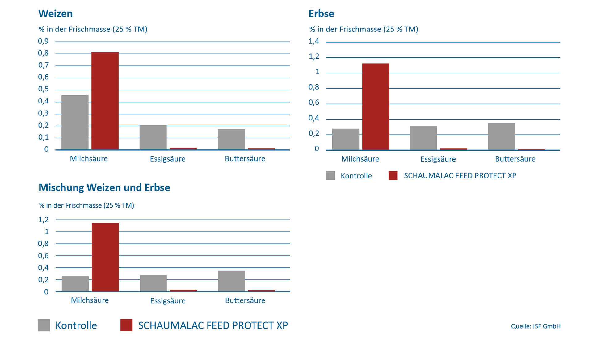 Vergleich der Gehalte an Milchsäure, Essigsäure und Buttersäure  verschiedener Futtermittel in einer gelenkten und ungelenkten F
