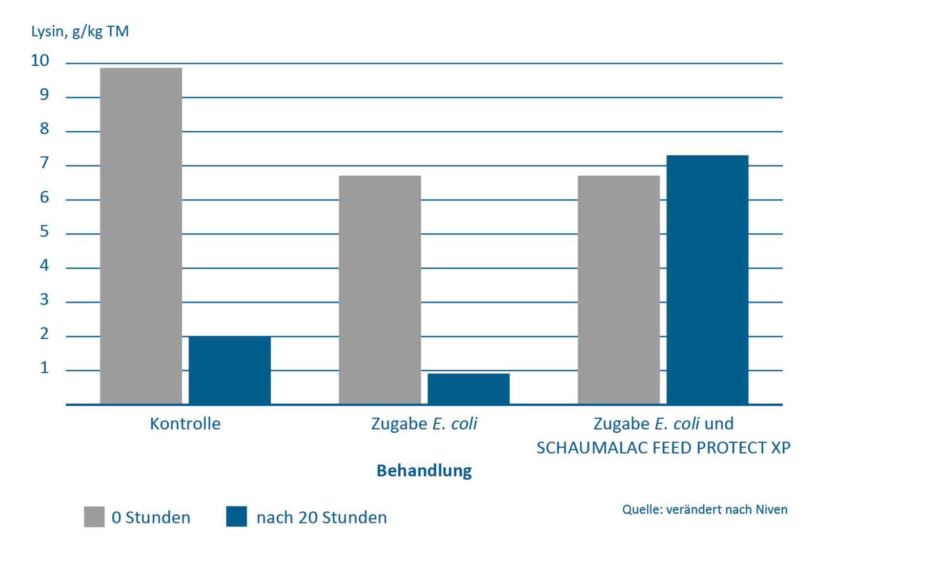 Lysin-Gehalt 0 und 20 Stunden nach Ansetzen der zu fermentierenden Futtermischung (25 % TM) mit verschiedenen Behandlungsmethode