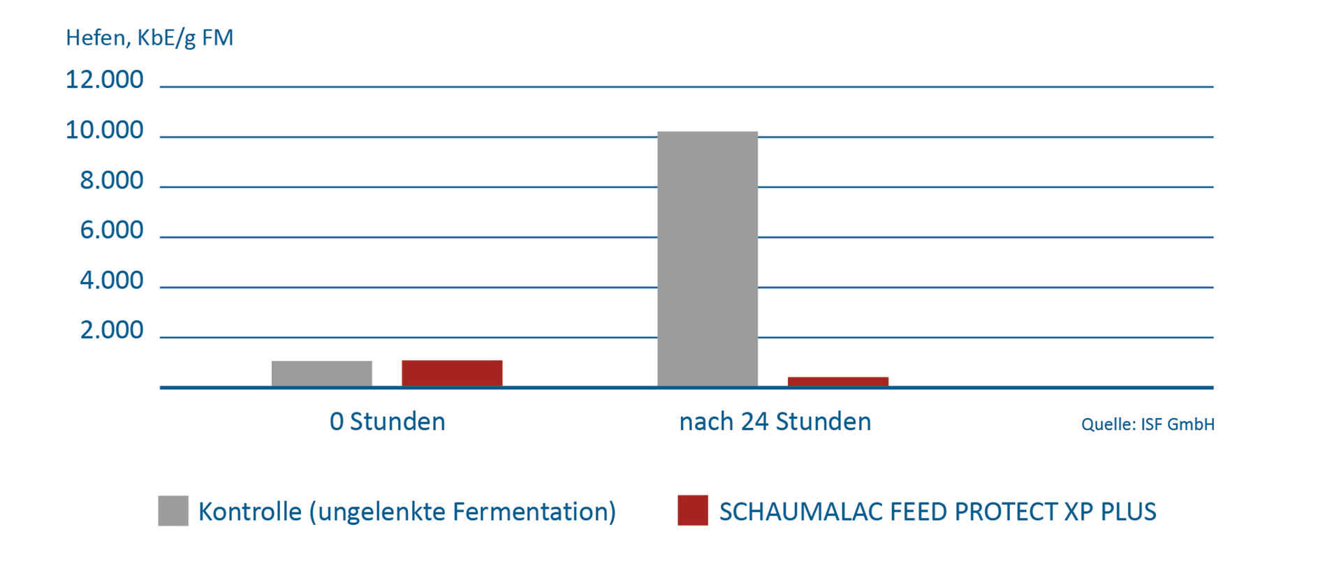 Hefengehalt (i. d. FM) von Futtermischungen bei ungelenkter und gelenkter Fermentation