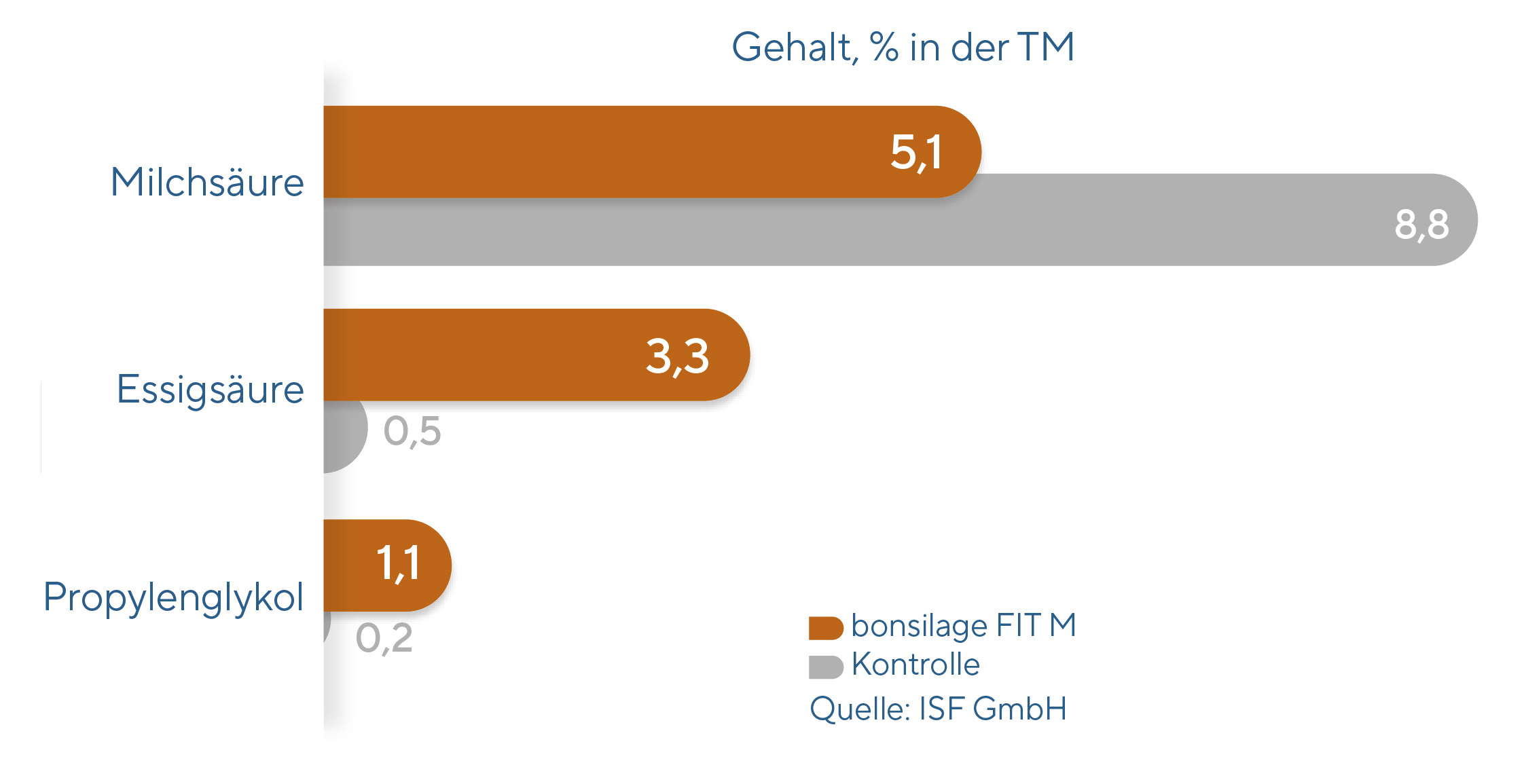 BONSILAGE FIT M bringt messbar mehr Kuhfitness