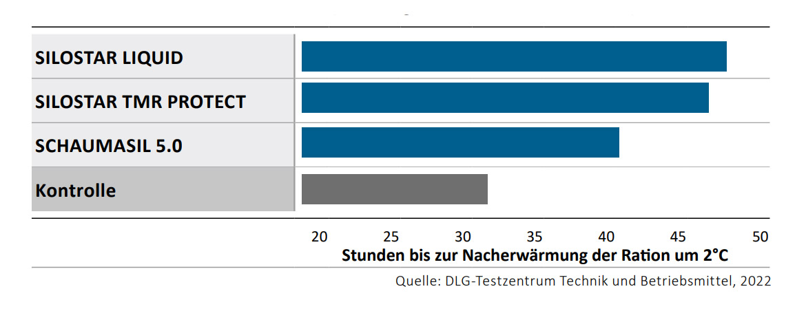 DLG-Ergebnisse zur Nacherwärmung der Mischration für Kühe mit den SCHAUMANN-Stabilisatoren