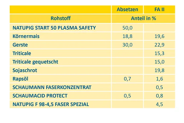 Futtermischungen in der Ferkelaufzucht