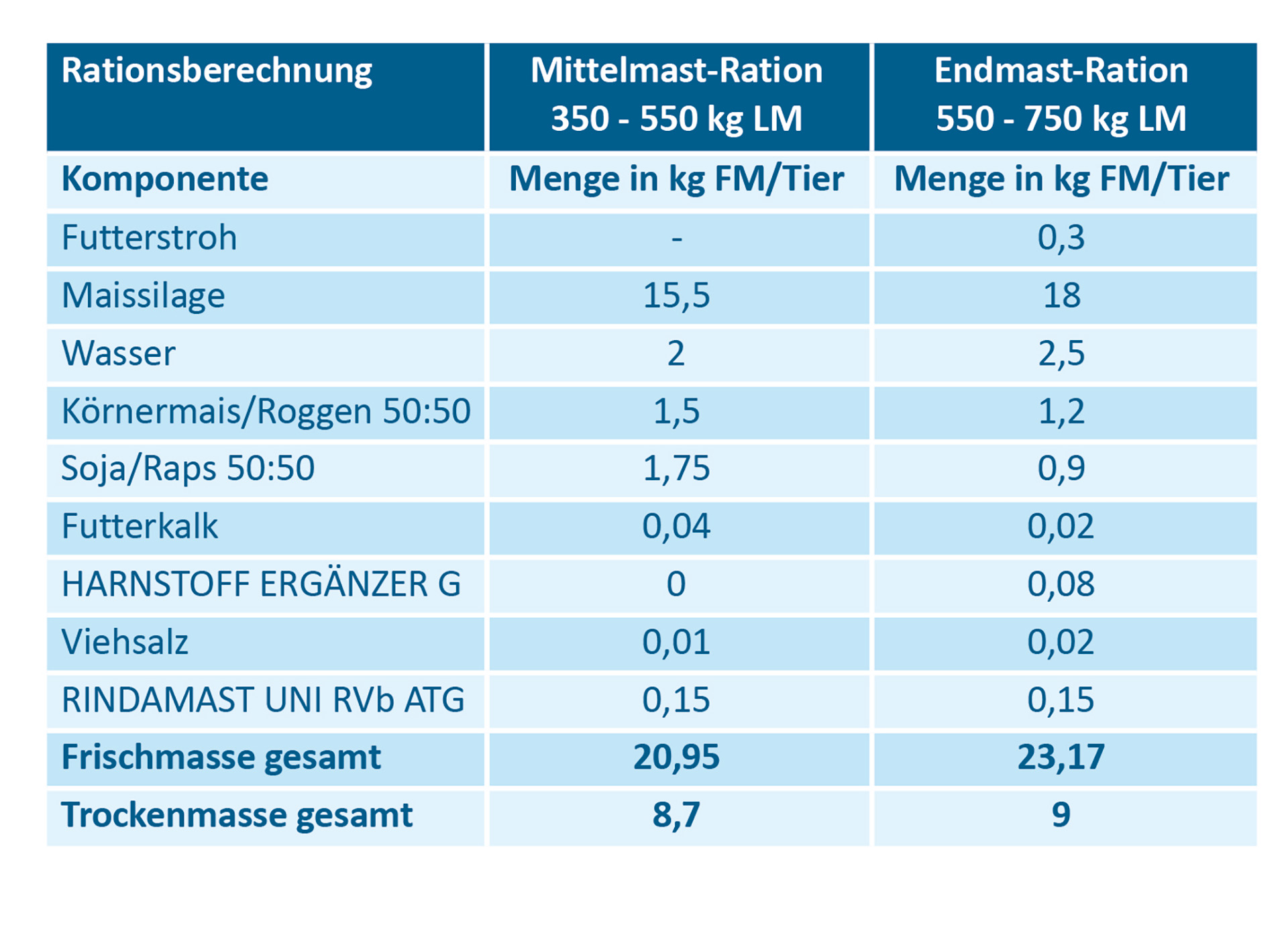 Rationszusammensetzung der Mittel- und Endmast auf dem Betrieb Koldewey