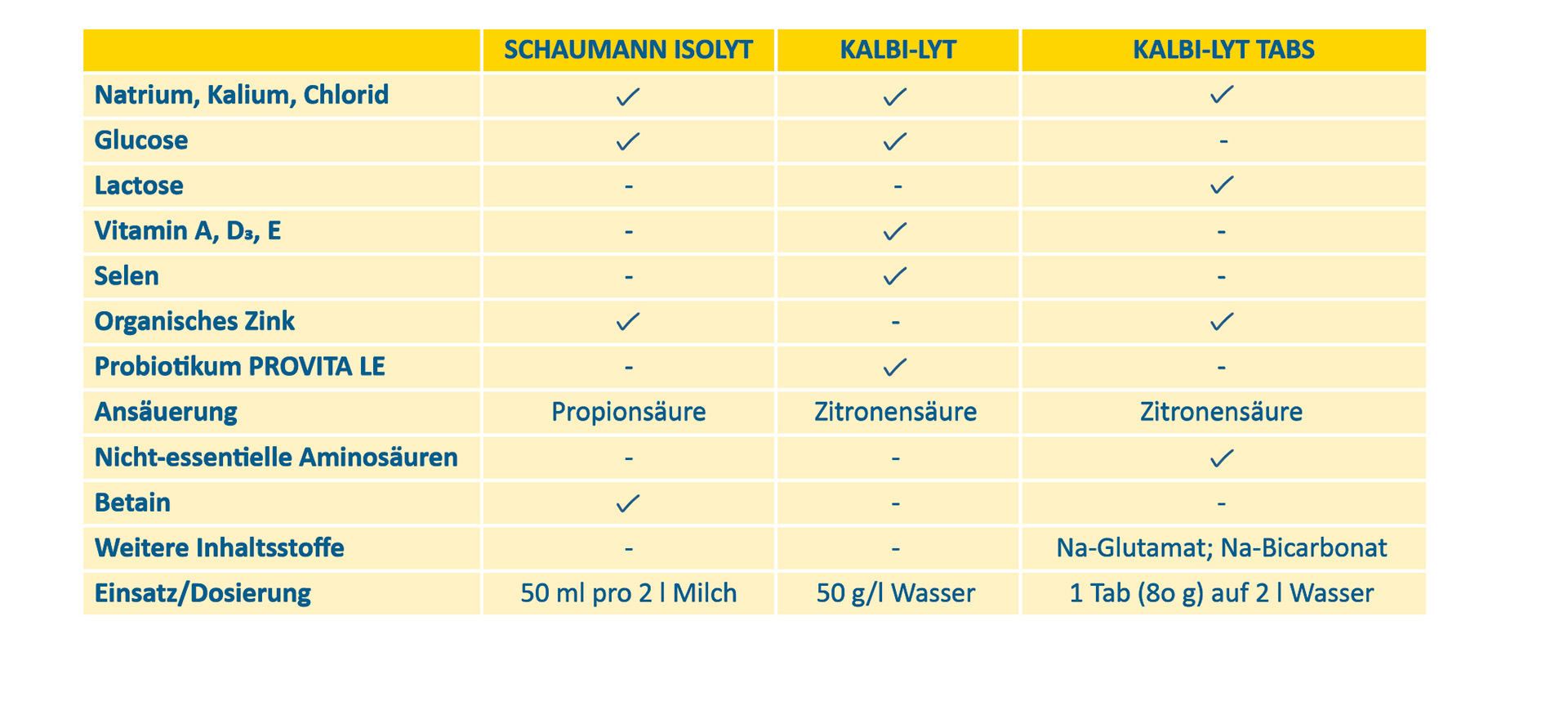 Tabelle: Optimale Elektrolytversorgung Ihrer Kälber mit den SCHAUMANN-Elektrolytprodukten Tabelle: Optimale Elektrolytversorgung Ihrer Kälber mit den SCHAUMANN-Elektrolytprodukten